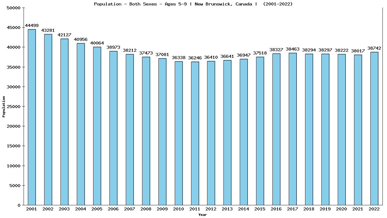 Graph showing Populalation - Girls And Boys - Aged 5-9 - [2001-2022] | New Brunswick, Canada